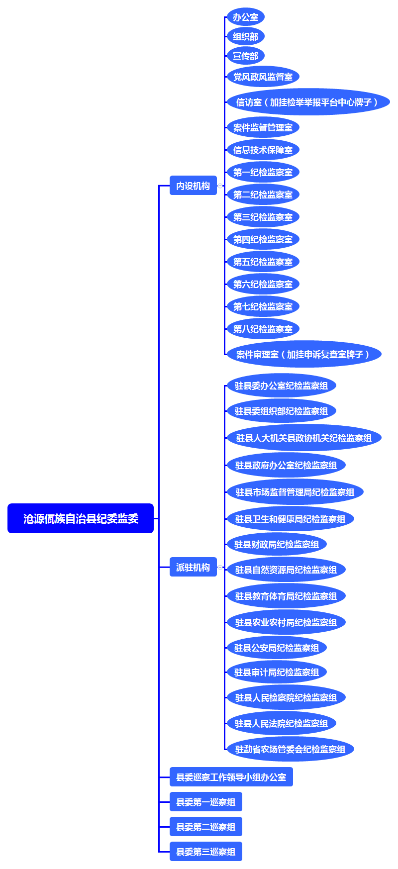 沧源佤族自治县纪委监委组织机构图.png